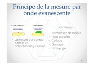 Principe de la mesure par
    onde évanescente

                                     challenges

                           •   Transmission de la fibre
                           •   Fibre exposée
• La mesure par contact    •   Collage
  permet un
                           •   Gainage
  échantillonnage simple
                           •   Nettoyage
 