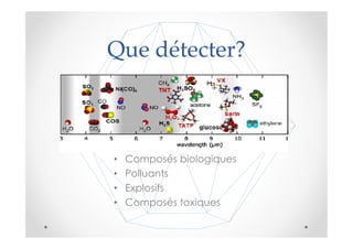 Que détecter?



•   Composés biologiques
•   Polluants
•   Explosifs
•   Composés toxiques
 