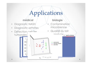 Applications
         médical               biologie
• Diagnostic NASH        • Contamination
• Diagnostic arthrites     microbienne
• Détection cellules     • Qualité du lait
                                   Endogenous flora
  tumorales                        Listeria
                                   Salmonella
                                   Staphylococcus
                          Sensibilité : 0.81 0.98
                             Sensibilité :

                          Spécificité : 0.82 0.97
                             Spécificité :

                          AUC : 0.90 0.99
                            AUC :
 