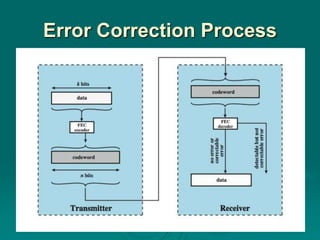 Error Correction Process
 