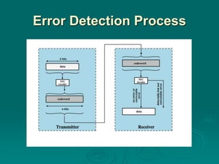 Error Detection Process
 