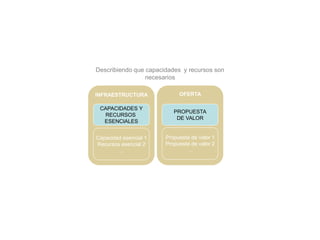 Describiendo que capacidades y recursos son
                 necesarios

INFRAESTRUCTURA             OFERTA

 CAPACIDADES Y
                          PROPUESTA
  RECURSOS
                           DE VALOR
  ESENCIALES


Capacidad esencial 1   Propuesta de valor 1
Recursos esencial 2    Propuesta de valor 2
        …                      …
 