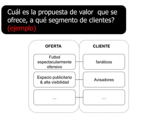 Cuál es la propuesta de valor que se
ofrece, a qué segmento de clientes?
(ejemplo)

             OFERTA             CLIENTE

               Futbol
         espectacularmente       fanáticos
             ofensivo

         Espacio publicitario
                                Avisadores
          & alta visibilidad


                 …                  …
 
