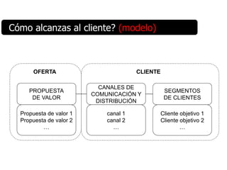 Cómo alcanzas al cliente? (modelo)



      OFERTA                           CLIENTE

                           CANALES DE
     PROPUESTA                                    SEGMENTOS
                         COMUNICACIÓN Y
      DE VALOR                                    DE CLIENTES
                          DISTRIBUCIÓN

  Propuesta de valor 1       canal 1             Cliente objetivo 1
  Propuesta de valor 2       canal 2             Cliente objetivo 2
          …                    …                         …
 