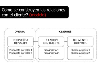 Como se construyen las relaciones
con el cliente? (modelo)


       OFERTA                           CLIENTES


      PROPUESTA            RELACIÓN                SEGMENTO
       DE VALOR           CON CLIENTE               CLIENTES

   Propuesta de valor 1   mecanismo 1          Cliente objetivo 1
   Propuesta de valor 2   mecanismo 2          Cliente objetivo 2
           …                  …                        …
 