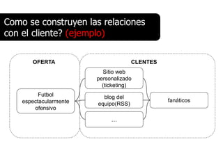Como se construyen las relaciones
con el cliente? (ejemplo)

       OFERTA                         CLENTES
                          Sitio web
                        personalizado
                          (ticketing)
          Futbol          blog del
    espectacularmente                           fanáticos
                        equipo(RSS)
        ofensivo

                             …
 