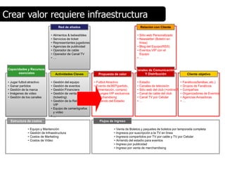 Crear valor requiere infraestructura
                                           Red de aliados                                             Relación con Cliente

                                    •   Alimentos & bebestibles                                   • Sitio web Personalizado
                                    •   Servicios de ticket                                       • Newsletter (Boletín en
                                    •   Representantes jugadores                                    línea)
                                    •   Agencias de publicidad                                    • Blog del Equipo(RSS)
                                    •   Operador de cable                                         • Eventos VIP con el
                                    •   Operador de Canal TV                                        Equipo
                                    •   …                                                         •…


 Capacidades y Recursos                                                                          Canales de Comunicación
       esenciales                        Actividades Claves          Propuesta de valor               Y Distribución                       Cliente objetivo

 •   Jugar futbol atractivo         • Gestión del equipo           • Futbol Atractivo             •   Estadio                       •   Fanáticos(familias, etc.)
 •   Ganar partidos                 • Gestión de eventos           • Evento de360º(partido,       •   Canales de televisión         •   Grupos de Fanáticos
 •   Gestión de la marca            • Gestión Financiera             alimentación, compra)        •                                 •
                                                                                                      Sitio web del club (+online TV)   Compañíes
 •   Imágenes de video              • Gestión de venta             • Lounges VIP exclusivos       •   Canal de cable del club       •   Organizadores de Eventos
 •   Gestión de los canales           (ticketing)                  • Merchandising                •   Canal TV por Celular          •   Agencias Avisadoras
                                    • Gestión de la Relación       • Arriendo del Estadio         •   …                             •   …
                                      VIP                          •…
                                    • Equipo de camarógrafos
                                      y video
                                    •…
     Estructura de costos                                             Flujos de ingreso

                 •   Equipo y Mantención                                        •   Venta de Boletos y paquetes de boletos por temporada completa
                 •   Gestión de Infraestructura                                 •   Ingresos por suscripción a la TV en línea
                 •   Costos de Marketing                                        •   Ingresos compartidos por TV por cable y TV por Celular
                 •   Costos de Video                                            •   Arriendo del estadio para eventos
                                                                                •   Ingreso por publicidad
                                                                                •   Ingreso por venta de merchandising
 