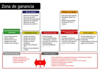 Zona de ganancia
                                          Red de aliados                                             Relación con Cliente

                                   •   Alimentos & bebestibles                                   • Sitio web Personalizado
                                   •   Servicios de ticket                                       • Newsletter (Boletín en
                                   •   Representantes jugadores                                    línea)
                                   •   Agencias de publicidad                                    • Blog del Equipo(RSS)
                                   •   Operador de cable                                         • Eventos VIP con el
                                   •   Operador de Canal TV                                        Equipo
                                   •   …                                                         •…


Capacidades y Recursos                                                                          Canales de Comunicación
      esenciales                        Actividades Claves          Propuesta de valor               Y Distribución                       Cliente objetivo

•   Jugar futbol atractivo         • Gestión del equipo           • Futbol Atractivo             •   Estadio                       •   Fanáticos(familias, etc.)
•   Ganar partidos                 • Gestión de eventos           • Evento de360º(partido,       •   Canales de televisión         •   Grupos de Fanáticos
•   Gestión de la marca            • Gestión Financiera             alimentación, compra)        •                                 •
                                                                                                     Sitio web del club (+online TV)   Compañíes
•   Imágenes de video              • Gestión de venta             • Lounges VIP exclusivos       •   Canal de cable del club       •   Organizadores de Eventos
•   Gestión de los canales           (ticketing)                  • Merchandising                •   Canal TV por Celular          •   Agencias Avisadoras
                                   • Gestión de la Relación       • Arriendo del Estadio         •   …                             •   …
                                     VIP                          •…
                                   • Equipo de camarógrafos
                                     y video
                                   •…
    Estructura de costos                                             Flujos de ingreso

                •   Equipo y Mantención                                        •   Venta de Boletos y paquetes de boletos por temporada completa
                •   Gestión de Infraestructura                                 •   Ingresos por suscripción a la TV en línea
                •   Costos de Marketing                                        •   Ingresos compartidos por TV por cable y TV por Celular
                •   Costos de Video                                            •   Arriendo del estadio para eventos
                                                              <                •   Ingreso por publicidad
                                                                               •   Ingreso por venta de merchandising
 