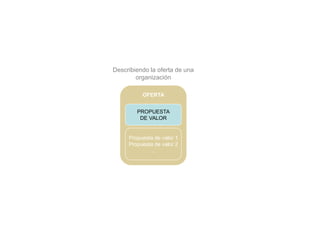 Describiendo la oferta de una
        organización

          OFERTA


        PROPUESTA
         DE VALOR


     Propuesta de valor 1
     Propuesta de valor 2
             …
 