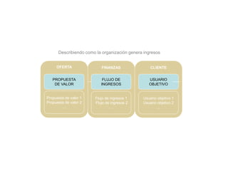 Describiendo como la organización genera ingresos


     OFERTA               FINANZAS                CLIENTE


   PROPUESTA               FLUJO DE              USUARIO
    DE VALOR              INGRESOS               OBJETIVO


Propuesta de valor 1   Flujo de ingresos 1    Usuario objetivo 1
Propuesta de valor 2   Flujo de ingresos 2    Usuario objetivo 2
        …                       …                    …
 