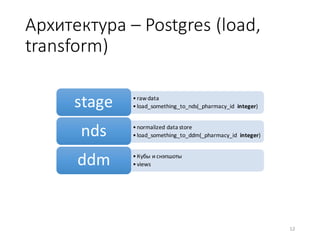 Архитектура	– Postgres	(load,	
transform)	
•raw	data	
•load_something_to_nds(_pharmacy_id integer)stage
•normalized	data	store
•load_something_to_ddm(_pharmacy_id integer)nds
•Кубы и	снэпшоты
•viewsddm
12
 
