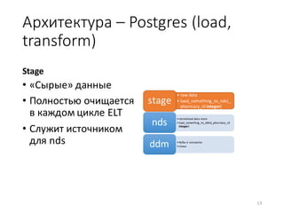 Архитектура	– Postgres	(load,	
transform)	
Stage
• «Cырые»	данные
• Полностью	очищается	
в	каждом	цикле	ELT
• Служит	источником	
для	nds
• raw	data	
• load_something_to_nds(_
pharmacy_id integer)
stage
•normalized	data	store
•load_something_to_ddm(_pharmacy_id
integer)
nds
•Кубы и	снэпшоты
•viewsddm
13
 