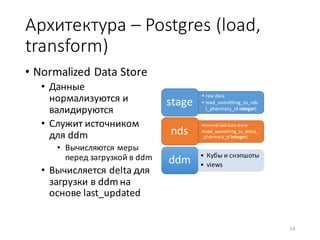 Архитектура	– Postgres	(load,	
transform)	
• Normalized	Data	Store
• Данные	
нормализуются	и	
валидируются
• Служит	источником	
для	ddm
• Вычисляются	меры	
перед	загрузкой	в	ddm
• Вычисляется	delta	для	
загрузки	в	ddm на	
основе	last_updated
• raw	data	
• load_something_to_nds
(_pharmacy_id integer)
stage
•normalized	data	store
•load_something_to_ddm(_
pharmacy_id integer)
nds
• Кубы и	снэпшоты
• viewsddm
14
 