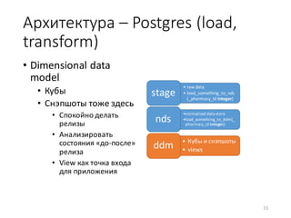 Архитектура	– Postgres	(load,	
transform)	
• Dimensional	data	
model
• Кубы
• Снэпшоты тоже	здесь
• Спокойно	делать	
релизы
• Анализировать	
состояния	«до-после»	
релиза
• View	как	точка	входа	
для	приложения
• raw	data	
• load_something_to_nds
(_pharmacy_id integer)
stage
•normalized	data	store
•load_something_to_ddm(_
pharmacy_id integer)
nds
• Кубы и	снэпшоты
• viewsddm
15
 