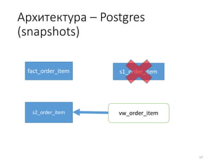 Архитектура	– Postgres	
(snapshots)	
17
fact_order_item
vw_order_item
s1_order_item
s2_order_item
 