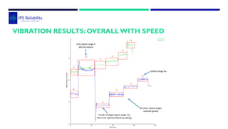 Dynamic Absorber case studies vibration analysis | PDF
