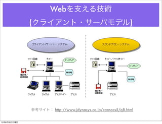 Webを支える技術
(クライアント・サーバモデル)
参考サイト： http://www.jdynasys.co.jp/carnacs5/q8.html
13年6月30日日曜日
 