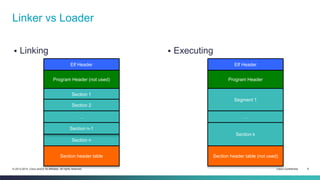 Linker vs Loader 
 Linking  Executing 
Elf Header 
Program Header (not used) 
Section 1 
Section 2 
… 
Section n-1 
Sect...