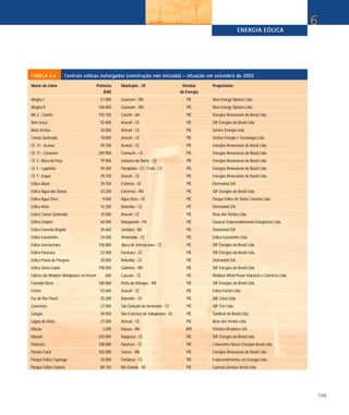 TABELA 6.6 Centrais eólicas outorgadas (construção não iniciada) – situação em setembro de 2003
Nome da Usina Potência Município - UF Destino Proprietário
(kW) da Energia
Alegria I 51.000 Guamaré - RN PIE New Energy Options Ltda.
Alegria II 100.800 Guamaré - RN PIE New Energy Options Ltda.
BA 3 - Caetité 192.100 Caetité - BA PIE Energias Renováveis do Brasil Ltda.
Bom Jesus 55.800 Aracati - CE PIE SIIF Énergies do Brasil Ltda.
Bons Ventos 50.000 Aracati - CE PIE Servtec Energia Ltda.
Canoa Quebrada 78.000 Aracati - CE PIE Ventos Energia e Tecnologia Ltda.
CE 10 - Acaraú 49.300 Acaraú - CE PIE Energias Renováveis do Brasil Ltda.
CE 11 - Camocim 249.900 Camocim - CE PIE Energias Renováveis do Brasil Ltda.
CE 3 - Boca do Poço 79.900 Limoeiro do Norte - CE PIE Energias Renováveis do Brasil Ltda.
CE 4 - Lagoinha 49.300 Paraipaba - CE / Trairi - CE PIE Energias Renováveis do Brasil Ltda.
CE 7 - Icapuí 29.750 Aracati - CE PIE Energias Renováveis do Brasil Ltda.
Eólica Abaís 29.700 Estância - SE PIE Eletrowind S/A
Eólica Água das Dunas 43.200 Extremoz - RN PIE SIIF Énergies do Brasil Ltda.
Eólica Água Doce 9.000 Água Doce - SC PIE Parque Eólico de Santa Catarina Ltda.
Eólica Ariós 16.200 Beberibe - CE PIE Eletrowind S/A
Eólica Canoa Quebrada 10.500 Aracati - CE PIE Rosa dos Ventos Ltda.
Eólica Crispim 60.000 Marapanim - PA PIE Guascor Empreendimentos Energéticos Ltda.
Eólica Fazenda Brígida 30.600 Jandaíra - BA PIE Eletrowind S/A
Eólica Icaraizinho 54.000 Amontada - CE PIE Eólica Icaraizinho Ltda.
Eólica Jericoacoara 100.800 Jijoca de Jericoacoara - CE PIE SIIF Énergies do Brasil Ltda.
Eólica Paracuru 23.400 Paracuru - CE PIE SIIF Énergies do Brasil Ltda.
Eólica Praias de Parajuru 28.800 Beberibe - CE PIE Eletrowind S/A
Eólica Santa Izabel 198.000 Galinhos - RN PIE SIIF Énergies do Brasil Ltda.
Fábrica da Wobben Windpower no Pecém 600 Caucaia - CE PIE Wobben Wind Power Industria e Comércio Ltda.
Fazenda Nova 180.000 Porto do Mangue - RN PIE SIIF Énergies do Brasil Ltda.
Fortim 93.600 Aracati - CE PIE Eólica Fortim Ltda.
Foz do Rio Choró 25.200 Beberibe - CE PIE SIIF Cinco Ltda.
Gameleira 27.000 São Gonçalo do Amarante - CE PIE SIIF Três Ltda.
Gargaú 39.950 São Francisco de Itabapoana - RJ PIE SeaWest do Brasil Ltda.
Lagoa do Mato 27.000 Aracati - CE PIE Rosa dos Ventos Ltda.
Macau 3.000 Macau - RN APE Petróleo Brasileiro S/A.
Maceió 235.800 Itapipoca - CE PIE SIIF Énergies do Brasil Ltda.
Paracuru 100.000 Paracuru - CE PIE Cataventos Novas Energias Brasil Ltda.
Paraíso Farol 102.000 Touros - RN PIE Energias Renováveis do Brasil Ltda.
Parque Eólico Caponga 10.000 Fortaleza - CE PIE Empreendimentos em Energia Ltda.
Parque Eólico Cassino 80.750 Rio Grande - RS PIE Gamesa Serviços Brasil Ltda.
ENERGIA EÓLICA
103
6
 
