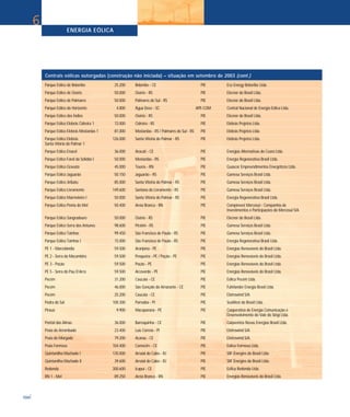 Parque Eólico de Beberibe 25.200 Beberibe - CE PIE Eco Energy Beberibe Ltda.
Parque Eólico de Osório 50.000 Osório - RS PIE Elecnor do Brasil Ltda.
Parque Eólico de Palmares 50.000 Palmares do Sul - RS PIE Elecnor do Brasil Ltda.
Parque Eólico do Horizonte 4.800 Água Doce - SC APE-COM Central Nacional de Energia Eólica Ltda.
Parque Eólico dos Índios 50.000 Osório - RS PIE Elecnor do Brasil Ltda.
Parque Eólico Elebrás Cidreira 1 72.000 Cidreira - RS PIE Elebrás Projetos Ltda.
Parque Eólico Elebrás Mostardas 1 81.000 Mostardas - RS / Palmares do Sul - RS PIE Elebrás Projetos Ltda.
Parque Eólico Elebrás 126.000 Santa Vitória do Palmar - RS PIE Elebrás Projetos Ltda.
Santa Vitória do Palmar 1
Parque Eólico Enacel 36.000 Aracati - CE PIE Energias Alternativas do Ceará Ltda.
Parque Eólico Farol da Solidão I 50.000 Mostardas - RS PIE Energia Regenerativa Brasil Ltda.
Parque Eólico Gravatá 45.000 Touros - RN PIE Guascor Empreendimentos Energéticos Ltda.
Parque Eólico Jaguarão 50.150 Jaguarão - RS PIE Gamesa Serviços Brasil Ltda.
Parque Eólico Jiribatu 85.000 Santa Vitória do Palmar - RS PIE Gamesa Serviços Brasil Ltda.
Parque Eólico Livramento 149.600 Santana do Livramento - RS PIE Gamesa Serviços Brasil Ltda.
Parque Eólico Marmeleiro I 50.000 Santa Vitória do Palmar - RS PIE Energia Regenerativa Brasil Ltda.
Parque Eólico Ponta do Mel 50.400 Areia Branca - RN PIE Compinvest Mercosul - Companhia de
Investimentos e Participações do Mercosul S/A
Parque Eólico Sangradouro 50.000 Osório - RS PIE Elecnor do Brasil Ltda.
Parque Eólico Serra dos Antunes 98.600 Piratini - RS PIE Gamesa Serviços Brasil Ltda.
Parque Eólico Tainhas 99.450 São Francisco de Paula - RS PIE Gamesa Serviços Brasil Ltda.
Parque Eólico Tainhas I 15.000 São Francisco de Paula - RS PIE Energia Regenerativa Brasil Ltda.
PE 1 - Marcolândia 59.500 Araripina - PE PIE Energias Renováveis do Brasil Ltda.
PE 2 - Serra da Macambira 59.500 Pesqueira - PE / Poção - PE PIE Energias Renováveis do Brasil Ltda.
PE 3 - Poção 59.500 Poção - PE PIE Energias Renováveis do Brasil Ltda.
PE 5 - Serra do Pau D`Arco 59.500 Arcoverde - PE PIE Energias Renováveis do Brasil Ltda.
Pecém 31.200 Caucaia - CE PIE Eólica Pecém Ltda.
Pecém 46.000 São Gonçalo do Amarante - CE PIE Fuhrlander Energia Brasil Ltda.
Pecém 25.200 Caucaia - CE PIE Eletrowind S/A
Pedra do Sal 100.300 Parnaíba - PI PIE SeaWest do Brasil Ltda.
Pirauá 9.900 Macaparana - PE PIE Cooperativa de Energia Comunicação e
Desenvolvimento do Vale do Sirigi Ltda.
Pontal das Almas 36.000 Barroquinha - CE PIE Cataventos Novas Energias Brasil Ltda.
Praia do Arrombado 23.400 Luís Correia - PI PIE Eletrowind S/A
Praia do Morgado 79.200 Acaraú - CE PIE Eletrowind S/A
Praia Formosa 104.400 Camocim - CE PIE Eólica Formosa Ltda.
Quintanilha Machado I 135.000 Arraial do Cabo - RJ PIE SIIF Énergies do Brasil Ltda.
Quintanilha Machado II 39.600 Arraial do Cabo - RJ PIE SIIF Énergies do Brasil Ltda.
Redonda 300.600 Icapuí - CE PIE Eólica Redonda Ltda.
RN 1 - Mel 89.250 Areia Branca - RN PIE Energias Renováveis do Brasil Ltda.
ENERGIA EÓLICA
104
6
Centrais eólicas outorgadas (construção não iniciada) – situação em setembro de 2003 (cont.)
 