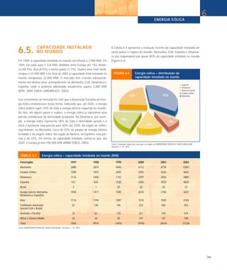 TABELA 6.4 Energia eólica – capacidade instalada no mundo (MW)
País/região 1997 1998 1999 2000 2001 2002
Alemanha 2080 2874 4445 6113 8734 12001
Estados Unidos 1590 1927 2492 2555 4245 4645
Dinamarca 1116 1450 1742 2297 2456 2889
Espanha 512 834 1530 2402 3550 4830
Brasil 3 7 20 20 20 22
Europa (exceto Alemanha, 1058 1411 1590 2610 2760 3637
Dinamarca e Espanha)
Ásia 1116 1194 1287 1574 1920 2184
Continente americano 52 128 194 223 302 353
(exceto EUA e Brasil)
Austrália e Pacífico 33 63 116 221 410 524
África e Oriente Médio 24 26 39 141 147 149
Total 7584 9914 13455 18156 24544 31234
Fonte: WINDPOWER MONTHLY NEWS MAGAZINE. [Knebel], v. 19, 2003.
ENERGIA EÓLICA
99
CAPACIDADE INSTALADA
6.5. NO MUNDO
Em 1990, a capacidade instalada no mundo era inferior a 2.000 MW. Em
1994, ela subiu para 3.734 MW, divididos entre Europa (45,1%), Améri-
ca (48,4%), Ásia (6,4%) e outros países (1,1%). Quatro anos mais tarde,
chegou a 10.000 MW e no final de 2002 a capacidade total instalada no
mundo ultrapassou 32.000 MW. O mercado tem crescido substancial-
mente nos últimos anos, principalmente na Alemanha, EUA, Dinamarca e
Espanha, onde a potência adicionada anualmente supera 3.000 MW
(BTM, 2000; EWEA; GREENPEACE, 2003).
Esse crescimento de mercado fez com que a Associação Européia de Ener-
gia Eólica estabelecesse novas metas, indicando que, até 2020, a energia
eólica poderá suprir 10% de toda a energia elétrica requerida no mundo.
De fato, em alguns países e regiões, a energia eólica já representa uma
parcela considerável da eletricidade produzida. Na Dinamarca, por exem-
plo, a energia eólica representa 18% de toda a eletricidade gerada e a
meta é aumentar essa parcela para 50% até 2030. Na região de Schles-
wig-Holstein, na Alemanha, cerca de 25% do parque de energia elétrica
instalado é de origem eólica. Na região de Navarra, na Espanha, essa par-
cela é de 23%. Em termos de capacidade instalada, estima-se que, até
2020, a Europa já terá 100.000 MW (WIND FORCE, 2003).
A Tabela 6.4 apresenta a evolução recente da capacidade instalada em
vários países e regiões do mundo. Alemanha, EUA, Espanha e Dinamar-
ca são responsáveis por quase 80% da capacidade instalada no mundo
(Figura 6.4).
6
Fonte: Elaborado Elaborado com base em dados de WINDPOWER MONTHLY NEWS MAGAZINE.
[Knebel], v. 19, 2003.
FIGURA 6.4 Energia eólica – distribuição da
capacidade instalada no mundo
 