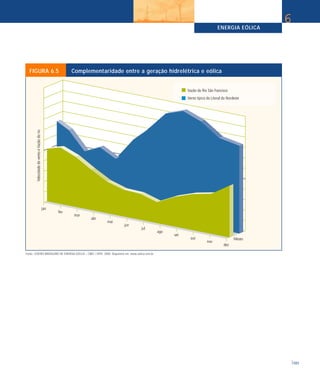 ENERGIA EÓLICA
101
6
FIGURA 6.5 Complementaridade entre a geração hidrelétrica e eólica
Fonte: CENTRO BRASILEIRO DE ENERGIA EÓLICA – CBEE / UFPE. 2000. Disponível em: www.eolica.com.br.
 