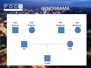 Avô
Paterno
Avó
Paterno
Avô
Materno
Avó
Materno
Pai Mãe
Irmão
 