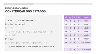 EXEMPLO DE APLICAÇÃO
CONSTRUÇÃO DOS ESTADOS
∑ = {a, b, c} se mantém
Q = {q0, q1, q2, q3}
Qd = 2Q
↳ 2Q ={{q0},{q1},{q2},{q2},{q0, q1}... }
q0d = <q0>
F = {q3}
Fd = {<q1q3>, <q0q3>, <q1q2q3>,...}
↳ Todo estado de Fd que contém um elemento de F
q0 q1 q2 q3 estado
0 0 0 1 <q3>
0 0 1 0 <q2>
0 0 1 1 <q2q3>
0 1 0 0 <q1>
0 1 0 1 <q1q3>
0 1 1 0 <q1q2>
0 1 1 1 <q1q2q3>
...
1 1 1 1 <q1q2q3q4>
 