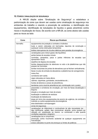 24
12. CORES E SINALIZAÇÃO DE SEGURANÇA
A NR-26 dispõe sobre “Sinalização de Segurança” e estabelece a
padronização de cores que devem ser usadas como sinalização de segurança nos
ambientes de trabalho e visando a prevenção de acidentes, a identificação dos
equipamentos, identificação de tubulações de líquidos e gases advertindo contra
riscos e visualização de riscos. De acordo com a NR-26, as cores abaixo são usadas
para os riscos ao lado:
Cores Riscos que Sinalizam
Vermelho equipamentos de proteção e combate a incêndios
luzes a serem colocadas em barricadas, tapumes de construção e
quaisquer outras obstruções temporárias
botões interruptores de circuitos elétricos para paradas de emergência
Amarelo; canalizações para indicar gases não liquefeitos
partes baixas de escadas móveis
corrimões, parapeitos, pisos e partes inferiores de escadas que
apresentem riscos
espelhos de degraus de escadas
bordos desguarnecidos de aberturas no solo e de plataformas que não
possam ter corrimãos
bordas horizontais de portas de elevadores que se fecham verticalmente;
faixas no piso de entrada de elevadores e plataformas de carregamento;
meios fios;
corredores sem saída;
vigas colocadas em baixa altura;
cabines, caçambas, guindastes, escavadeiras etc. ;
fundos de letreiros e avisos de advertência;
bandeiras como sinal de advertência (em combinação com o preto).
Branco passarelas e corredores de circulação, por meio de faixas (localização e
largura)
direção e circulação (por meio de sinais)
localização e coletores de resíduos
localização de bebedouros
áreas em torno dos equipamentos de socorro de urgência, de combate a
incêndio ou outros equipamentos de emergência
área destinadas a armazenagem
zonas de segurança
Preto; canalizações de inflamáveis e combustíveis de alta viscosidade (ex....:
óleo lubrificante, asfalto, óleo combustível, alcatrão, piche (poderá ser
utilizado em substituição ao branco, ou combinado a este quando
condições especiais o exigirem)
Azul canalizações de ar comprimido;
prevenção contra movimento acidental de qualquer equipamento em
manutenção;
avisos colocados no ponto de arranque ou fontes de potência.
 