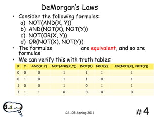 DeMorgan’s Laws
• Consider the following formulas:
a) NOT(AND(X, Y))
b) AND(NOT(X), NOT(Y))
c) NOT(OR(X, Y))
d) OR(NOT(X), NOT(Y))
• The formulas (a) and (d) are equivalent, and so are
formulas (b) and (c)
• We can verify this with truth tables:
X

Y

AND(X,Y)

NOT(AND(X,Y))

NOT(X)

NOT(Y)

OR(NOT(X), NOT(Y))

0

0

0

1

1

1

1

0

1

0

1

1

0

1

1

0

0

1

0

1

1

1

1

1

0

0

0

0

CS 105 Spring 2011

#4

 