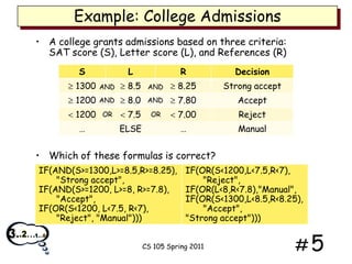 Example: College Admissions
• A college grants admissions based on three criteria:
SAT score (S), Letter score (L), and References (R)
S

L

R

Decision

1300

AND

8.5

AND

8.25

Strong accept

1200

AND

8.0

AND

7.80

Accept

1200

OR

7.5

OR

7.00

Reject

…

Manual

…

ELSE

• Which of these formulas is correct?
IF(AND(S>=1300,L>=8.5,R>=8.25),
"Strong accept",
IF(AND(S>=1200, L>=8, R>=7.8),
"Accept",
IF(OR(S<1200, L<7.5, R<7),
"Reject", "Manual")))

IF(OR(S<1200,L<7.5,R<7),
"Reject",
IF(OR(L<8,R<7.8),"Manual",
IF(OR(S<1300,L<8.5,R<8.25),
"Accept",
"Strong accept")))

CS 105 Spring 2011

#5

 