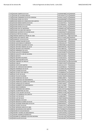 Município de Sto Antonio-RN Folha de Pagamento do Bolsa Família - Junho 2015 SMAS/CADUNICO-PBF
1276 JOELMA CAMPOS DA SILVA 16249587080 147 LIBERADA
1277 JOELMA DE OLIVEIRA ARAUJO 16217620171 217 LIBERADA
1278 JOELMA FERNANDES DA SILVA FERREIRA 16199111924 112 LIBERADA
1279 JOELMA FREIRE DA COSTA 16343094408 112 LIBERADA
1280 JOELMA MARIA DA CONCEICAO DOS SANTOS 20428155108 182 LIBERADA
1281 JOELMA MARIA DANTAS DA SILVA 12532837952 77 LIBERADA
1282 JOELMA NARCISO DE OLIVEIRA 16210966943 35 LIBERADA
1283 JOELMA NUNES DA SILVA 16199112076 112 LIBERADA
1284 JOELMA PAES DE MEDEIROS 21004801418 190 LIBERADA
1285 JOELMA PAULINO DOS SANTOS 20181265979 77 LIBERADA
1286 JOELMA QUEIROZ DE OLIVEIRA SILVA 13266435647 134 LIBERADA
1287 JOELZA FREITAS DE MELO 16217622204 309 LIBERADA
1288 JONNARA MARISTELA FREIRE DE LIMA 16210967931 35 BLOQUEADA
1289 JOSANA DOS SANTOS LIMA 20122715564 185 LIBERADA
1290 JOSANEIDE LUCIA DA SILVA 16195412393 77 BLOQUEADA
1291 JOSE ALBANO AQUINO ALVES 20339581918 77 LIBERADA
1292 JOSE ALDO BASILIO FLORENCIO 12296146122 77 LIBERADA
1293 JOSE ANTONIO GALDINO DA SILVA 10780335861 134 LIBERADA
1294 JOSE ANTONIO RIBEIRO DA SILVA 20950348109 85 LIBERADA
1295 JOSE ARLINDO DOS PRAZERES 12551486310 77 LIBERADA
1296 JOSE ARMANDO DA SILVA 12756252540 112 LIBERADA
1297 JOSE AUGUSTO FERNANDES 12245701897 112 LIBERADA
1298 JOSE AUGUSTO LINS DE OLIVEIRA 16315643443 77 LIBERADA
1299 JOSE BATISTA 20941555385 77 LIBERADA
1300 JOSE BEZERRA SEGUNDO 12318225623 77 LIBERADA
1301 JOSE BRAZ AQUINO ALVES 12762785547 77 LIBERADA
1302 JOSE CANDIDO DE ARAUJO 12927437647 147 BLOQUEADA
1303 JOSE CARLOS 12390575295 119 LIBERADA
1304 JOSE COSTA DOS SANTOS 12441321147 77 LIBERADA
1305 JOSE DE CARVALHO DOS SANTOS 12128190632 77 LIBERADA
1306 JOSE DOMINGOS DA SILVA 12122846129 105 LIBERADA
1307 JOSE EUZEBIO DA SILVA 12445838799 77 LIBERADA
1308 JOSE FELINTO DOS SANTOS 12324869022 161 LIBERADA
1309 JOSE FELIPE DA SILVA 12037485346 131 LIBERADA
1310 JOSE FELIX DE OLIVEIRA 16199176953 154 LIBERADA
1311 JOSE FRANCISCO DA SILVA 20988129897 77 LIBERADA
1312 JOSE FRANCISCO DO NASCIMENTO 20132282938 81 LIBERADA
1313 JOSE FRANCISCO GOMES DOS SANTOS 20931959912 224 LIBERADA
1314 JOSE GONCALVES DE ARAUJO 12949714643 77 LIBERADA
1315 JOSE HUMBERTO DO NASCIMENTO 16317147486 77 LIBERADA
1316 JOSE INACIO BARBOSA 10876867570 77 LIBERADA
1317 JOSE JERONIMO DOS SANTOS 16181150723 266 LIBERADA
1318 JOSE LAURENTINO DO VALE 20036213548 77 LIBERADA
1319 JOSE LUCIO JACINTO DA SILVA 20036213378 236 LIBERADA
1320 JOSE LUIS BARBOSA DOS SANTOS 12411501686 77 LIBERADA
1321 JOSE LUIZ DA SILVA 12349819967 77 LIBERADA
1322 JOSE LUIZ DA SILVA 12960733640 112 LIBERADA
1323 JOSE MANOEL DA SILVA 16199195028 77 LIBERADA
1324 JOSE MAURICIO GOMES DA SILVA 12393950194 77 LIBERADA
1325 JOSE SEVERINO RAIMUNDO DA SILVA 20099760562 77 LIBERADA
1326 JOSE VICENTE DA SILVA 12343015351 158 LIBERADA
1327 JOSE WEDSON CARLOS DE LIMA 16199171161 154 LIBERADA
1328 JOSE WILKINSON B DOS SANTOS 12779358647 147 LIBERADA
1329 JOSEANE DE SOUZA NICACIO 20181267289 112 LIBERADA
1330 JOSEANE TAVARES DO NASCIMENTO 16199136269 112 LIBERADA
1331 JOSEANI VENANCIO RODRIGUES 17054105565 112 LIBERADA
1332 JOSEANNE DE ANDRADE PAULINO BEZERRA 21012441190 182 LIBERADA
1333 JOSEFA ALVES DA SILVA 12455493387 147 LIBERADA
23
 