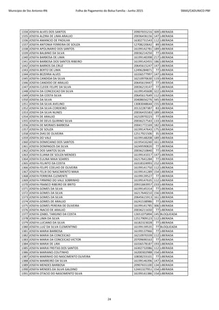 Município de Sto Antonio-RN Folha de Pagamento do Bolsa Família - Junho 2015 SMAS/CADUNICO-PBF
1334 JOSEFA ALVES DOS SANTOS 20907655216 309 LIBERADA
1335 JOSEFA ALZIRA DE LIMA ARAUJO 20036436156 147 LIBERADA
1336 JOSEFA AMANCIO DE PADILHA 16302731543 112 LIBERADA
1337 JOSEFA ANTONIA FERREIRA DE SOUZA 12708220642 89 LIBERADA
1338 JOSEFA APOLINARIO DOS SANTOS 16199142781 189 LIBERADA
1339 JOSEFA BALBINO DA SILVA 20036214250 77 LIBERADA
1340 JOSEFA BARBOSA DE LIMA 16199140398 217 LIBERADA
1341 JOSEFA BARBOSA DOS SANTOS RIBEIRO 16199142455 186 LIBERADA
1342 JOSEFA BARROS DA CRUZ 20645615247 147 LIBERADA
1343 JOSEFA BERTO DE LIMA 12496284871 77 LIBERADA
1344 JOSEFA BEZERRA ALVES 16336577997 147 LIBERADA
1345 JOSEFA CANDIDA DA SILVA 16210970630 119 LIBERADA
1346 JOSEFA CANDIDO DE ARAUJO 20645619447 77 LIBERADA
1347 JOSEFA CLEIDE FELIPE DA SILVA 20036219147 77 LIBERADA
1348 JOSEFA DA CONCEICAO DA SILVA 16199145608 322 LIBERADA
1349 JOSEFA DA COSTA SILVA 20645617649 112 LIBERADA
1350 JOSEFA DA SILVA 20408656276 345 LIBERADA
1351 JOSEFA DA SILVA AVELINO 13083048644 155 LIBERADA
1352 JOSEFA DA SILVA CORDEIRO 20132287387 83 LIBERADA
1353 JOSEFA DA SILVA NUNES 20036435583 189 LIBERADA
1354 JOSEFA DE ARAUJO 16210970223 77 LIBERADA
1355 JOSEFA DE DEUS QUIRINO SILVA 20036217543 133 LIBERADA
1356 JOSEFA DE MORAES BARBOSA 20041772169 182 LIBERADA
1357 JOSEFA DE SOUZA 16199147643 175 LIBERADA
1358 JOSEFA DIAS DE OLIVEIRA 12517921506 35 LIBERADA
1359 JOSEFA DO VALE 16199148208 189 LIBERADA
1360 JOSEFA DOMICIANO DOS SANTOS 16195416240 161 LIBERADA
1361 JOSEFA DOMINGOS DA SILVA 16249590820 77 LIBERADA
1362 JOSEFA DOS SANTOS SILVA 20036210840 77 LIBERADA
1363 JOSEFA ELIANA DE SOUZA MENDES 16199141017 147 LIBERADA
1364 JOSEFA EULINA MAIA SOARES 16217641284 77 LIBERADA
1365 JOSEFA FELINTO DA COSTA 16318324993 152 LIBERADA
1366 JOSEFA FELIPE COELHO DE OLIVEIRA 16199141750 112 LIBERADA
1367 JOSEFA FELIX DO NASCIMENTO MAIA 16199141289 154 LIBERADA
1368 JOSEFA FERREIRA CLEMENTE 16199139527 77 LIBERADA
1369 JOSEFA FIRMINO DO VALE SOBRINHO 16199147635 112 LIBERADA
1370 JOSEFA FRANCO RIBEIRO DE BRITO 20931843957 233 LIBERADA
1371 JOSEFA GOMES DA SILVA 16199145314 77 LIBERADA
1372 JOSEFA GOMES DA SILVA 16217640210 156 LIBERADA
1373 JOSEFA GOMES DA SILVA 20645615913 161 LIBERADA
1374 JOSEFA GOMES DE ARAUJO 16241538986 77 LIBERADA
1375 JOSEFA GOMES PEREIRA DE OLIVEIRA 16199141785 306 LIBERADA
1376 JOSEFA INACIO DE ARAUJO 20036211650 77 LIBERADA
1377 JOSEFA IZABEL TARGINO DA COSTA 12651075894 145 BLOQUEADA
1378 JOSEFA LIMA DA SILVA 12517909123 112 LIBERADA
1379 JOSEFA LUCIANO DA SILVA 16182323028 77 LIBERADA
1380 JOSEFA LUIZ DA SILVA CLEMENTINO 16199139535 77 BLOQUEADA
1381 JOSEFA MARIA BARBOSA 16199137966 77 LIBERADA
1382 JOSEFA MARIA DA CONCEICAO 16210970339 112 LIBERADA
1383 JOSEFA MARIA DA CONCEICAO VICTOR 20709690163 77 LIBERADA
1384 JOSEFA MARIA DE LIRA 16336578187 193 LIBERADA
1385 JOSEFA MARIA FREITAS DOS SANTOS 16302732086 112 LIBERADA
1386 JOSEFA MARIANO COUTINHO 16200302988 154 LIBERADA
1387 JOSEFA MARINHO DO NASCIMENTO OLIVEIRA 10838233101 77 LIBERADA
1388 JOSEFA MARREIRO DA SILVA 16199146396 147 LIBERADA
1389 JOSEFA MENDES BARBOSA 20907655100 134 LIBERADA
1390 JOSEFA MENDES DA SILVA GALDINO 12441327951 154 LIBERADA
1391 JOSEFA OTACIO DO NASCIMENTO SILVA 16199141386 154 LIBERADA
24
 