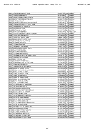 Município de Sto Antonio-RN Folha de Pagamento do Bolsa Família - Junho 2015 SMAS/CADUNICO-PBF
1392 JOSEFA PEDRO DA SILVA BRAZ 20036217594 189 LIBERADA
1393 JOSEFA PEREIRA DA SILVA 16199146876 77 LIBERADA
1394 JOSEFA PEREIRA DOS SANTOS SILVA 16045733437 154 LIBERADA
1395 JOSEFA PEREIRA DOS SANTOS SILVA 16192671738 161 LIBERADA
1396 JOSEFA QUARESMA 20036176405 112 LIBERADA
1397 JOSEFA RAIMUNDA DA SILVA NASCIMENTO 16199141416 77 LIBERADA
1398 JOSEFA RODRIGUES DE OLIVEIRA SILVA 20036435362 77 LIBERADA
1399 JOSEFA SOARES DE LIMA SILVA 20036210662 209 LIBERADA
1400 JOSEFA SOARES DINIZ 20036214455 105 LIBERADA
1401 JOSEFA SUELI DA SILVA 16227977730 154 LIBERADA
1402 JOSEFA VICENTE DA SILVA 16199147481 77 BLOQUEADA
1403 JOSELANE FONTOURA TORQUATO DE LIMA 12721560648 154 LIBERADA
1404 JOSELHA BEZERRA DA SILVA 16210970959 112 LIBERADA
1405 JOSELHA DOS SANTOS SILVA 20968327030 112 LIBERADA
1406 JOSELHA GOMES DINIZ DE LIMA 20422158512 163 LIBERADA
1407 JOSELIA COUTINHO MARIANO 16200313203 182 LIBERADA
1408 JOSELIA DE LIMA SILVA 16210970991 112 LIBERADA
1409 JOSELIA FLORENTINO 23655245889 182 LIBERADA
1410 JOSELIA MASCENA DE LIMA 20036217209 112 LIBERADA
1411 JOSELIA RAMOS LUCIANO SANTOS 16195847683 105 LIBERADA
1412 JOSELIA RIBEIRO ACIOLE 20645619854 112 LIBERADA
1413 JOSELMA FREIRE DA SILVA 20036342119 147 LIBERADA
1414 JOSELMA MARIA DA SILVA 20132284736 161 LIBERADA
1415 JOSELMA ROMUALDO DA SILVA OLIVEIRA 20920817011 112 LIBERADA
1416 JOSEMAR PONTES SOARES 12562885645 147 LIBERADA
1417 JOSENI FERREIRA DIAS 20403132244 147 LIBERADA
1418 JOSENILDA AFONSO DA SILVA 16303761888 112 LIBERADA
1419 JOSENILDA ANANIAS DO AMARANTE 12532827973 112 LIBERADA
1420 JOSENILDA FELIX DE SOUZA 16200317551 116 LIBERADA
1421 JOSENILSON MELO DOS SANTOS 16336174094 112 LIBERADA
1422 JOSIANA DE ARAUJO FREITAS 20073644050 217 LIBERADA
1423 JOSIANA RODRIGUES DA SILVA COSTA 13013340648 70 LIBERADA
1424 JOSIANA SOARES DA COSTA 20999978289 77 LIBERADA
1425 JOSIANE AFONSO DA SILVA 16293550839 112 LIBERADA
1426 JOSIANE BALBINO INACIO 12686396646 189 LIBERADA
1427 JOSIANE DA SILVA PEREIRA 20036433955 154 LIBERADA
1428 JOSIANE DE OLIVEIRA SANTOS 16240454061 147 LIBERADA
1429 JOSIANE FREIRE DA COSTA 16199205023 189 LIBERADA
1430 JOSIAS TAVARES ROMEIRO 12455417788 77 LIBERADA
1431 JOSICLEIDE DA SILVA FERNANDES 20148496495 161 LIBERADA
1432 JOSICLEIDE LIRA DA SILVA 16194636018 147 LIBERADA
1433 JOSICLEIDE SANTOS DA COSTA 16199210469 182 LIBERADA
1434 JOSICLEIDE SANTOS PEREIRA DE LIMA 16305542202 112 LIBERADA
1435 JOSIELMA BENTO DE OLIVEIRA 16199209924 147 LIBERADA
1436 JOSIELMA DE LIMA SILVA 16210976779 112 LIBERADA
1437 JOSIENE BARBALHO DE ARAUJO 16217713315 182 LIBERADA
1438 JOSIENE DA SILVA CLEMENTE 12625037646 147 LIBERADA
1439 JOSIENE SOUZA DA CONCEICAO 16188085544 112 LIBERADA
1440 JOSILDA FIRMINO DO VALE 20645618688 140 LIBERADA
1441 JOSILDA FIRMINO DO VALE SOBRINHO 16199217145 77 LIBERADA
1442 JOSILDO FELIX DA COSTA 16069601441 163 LIBERADA
1443 JOSILEIDE SOUZA DA CONCEICAO 13156135649 182 LIBERADA
1444 JOSILENE ARAUJO FREITAS 16199211600 134 LIBERADA
1445 JOSILENE BATISTA CAVALCANTE 20709692115 112 LIBERADA
1446 JOSILENE CASTRO DO VALE 16199212437 266 LIBERADA
1447 JOSILENE DA COSTA OLIVEIRA 12496348462 35 LIBERADA
1448 JOSILENE DA SILVA CORDEIRO 12976083640 112 LIBERADA
1449 JOSILENE DA SILVA COSTA MAIA 13290892645 112 LIBERADA
25
 