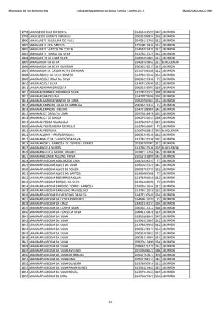 Município de Sto Antonio-RN Folha de Pagamento do Bolsa Família - Junho 2015 SMAS/CADUNICO-PBF
1798 MARCLEIDE DIAS DA COSTA 16415161599 147 LIBERADA
1799 MARCLEIDE VICENTE FERREIRA 20036209834 266 LIBERADA
1800 MARGARETE BRASILINA DO VALE 20403131760 112 LIBERADA
1801 MARGARETE DOS SANTOS 12509071434 152 LIBERADA
1802 MARGARETE SANTOS DA COSTA 16453743435 112 LIBERADA
1803 MARGARETE TOMAZ DA SILVA 16373517129 112 LIBERADA
1804 MARGARETH DE LIMA SILVA 16491092403 112 LIBERADA
1805 MARGARIDA DA SILVA 16423101842 217 BLOQUEADA
1806 MARGARIDA DA SILVA OLIVEIRA 20036176235 119 LIBERADA
1807 MARGARIDA DE CASSIA ALVES DA HORA 20717696108 112 LIBERADA
1808 MARIA ABREU DA SILVA SANTOS 16373673546 154 LIBERADA
1809 MARIA ACIOLE IRMA DA SILVA 20036215338 77 LIBERADA
1810 MARIA ACIOLE SILVA 12467120599 112 LIBERADA
1811 MARIA ADRIANA DA COSTA 20036215907 119 LIBERADA
1812 MARIA ADRIANA FERREIRA DA SILVA 13278555197 336 LIBERADA
1813 MARIA AGNA DE LIMA 16477075696 134 LIBERADA
1814 MARIA ALBANEIDE SANTOS DE LIMA 20920780983 112 LIBERADA
1815 MARIA ALEXANDRE DA SILVA BARBOSA 20036219333 77 LIBERADA
1816 MARIA ALEXANDRE RIBEIRO 16477108969 147 LIBERADA
1817 MARIA ALICE DA SILVA LIMA 20975818478 133 LIBERADA
1818 MARIA ALICE DE SOUZA 20427670033 266 LIBERADA
1819 MARIA ALVES DA SILVA LIMA 16373699731 121 LIBERADA
1820 MARIA ALVES FERREIRA DE MELO 16373616607 77 LIBERADA
1821 MARIA ALVES FILHA 16067602815 343 BLOQUEADA
1822 MARIA ALZENIR FARIAS DA SILVA 20036219538 112 LIBERADA
1823 MARIA ANALIEZIA CARDOSO DA SILVA 13278535196 193 LIBERADA
1824 MARIA ANDREA BARBOSA DE OLIVEIRA GOMES 20132285007 112 LIBERADA
1825 MARIA ANGELA NUNES 16373633536 259 BLOQUEADA
1826 MARIA ANGELICA BASILIO DUARTE 20387112264 147 LIBERADA
1827 MARIA ANILDA DE AQUINO PAIVA 21012161899 147 LIBERADA
1828 MARIA APARECIDA ADELINO DE LIMA 16471654295 77 LIBERADA
1829 MARIA APARECIDA ALVES DA SILVA 16400555529 147 LIBERADA
1830 MARIA APARECIDA ALVES DE SOUZA 20099761739 112 LIBERADA
1831 MARIA APARECIDA ALVES DO SANTOS 16385069568 77 LIBERADA
1832 MARIA APARECIDA BEZERRA DA SILVA 16373701019 112 LIBERADA
1833 MARIA APARECIDA BORGES DA SILVA 12496328690 77 LIBERADA
1834 MARIA APARECIDA CANDIDO TORRES BARBOSA 12603642644 112 LIBERADA
1835 MARIA APARECIDA CARVALHO MARCELINO 16373612016 161 LIBERADA
1836 MARIA APARECIDA CLEMENTINO DA SILVA 16477130549 154 LIBERADA
1837 MARIA APARECIDA DA COSTA PINHEIRO 16469677070 77 LIBERADA
1838 MARIA APARECIDA DA CRUZ 13402334193 134 LIBERADA
1839 MARIA APARECIDA DA CUNHA SILVA 20036213122 368 LIBERADA
1840 MARIA APARECIDA DA FONSECA SILVA 20641370878 119 LIBERADA
1841 MARIA APARECIDA DA SILVA 12815502641 147 LIBERADA
1842 MARIA APARECIDA DA SILVA 16391623865 112 LIBERADA
1843 MARIA APARECIDA DA SILVA 16473839950 112 LIBERADA
1844 MARIA APARECIDA DA SILVA 20036178173 154 LIBERADA
1845 MARIA APARECIDA DA SILVA 20036207882 152 LIBERADA
1846 MARIA APARECIDA DA SILVA 20036434994 154 LIBERADA
1847 MARIA APARECIDA DA SILVA 20920512490 154 LIBERADA
1848 MARIA APARECIDA DA SILVA 20968229225 262 LIBERADA
1849 MARIA APARECIDA DA SILVA AVELINO 20709688622 186 LIBERADA
1850 MARIA APARECIDA DA SILVA DE ARAUJO 20907767677 370 LIBERADA
1851 MARIA APARECIDA DA SILVA LIMA 20907788151 147 LIBERADA
1852 MARIA APARECIDA DA SILVA OLIVEIRA 16378990914 113 LIBERADA
1853 MARIA APARECIDA DA SILVA PAIVA NUNES 16391623482 147 LIBERADA
1854 MARIA APARECIDA DA SILVA SOUZA 16357244563 119 LIBERADA
1855 MARIA APARECIDA DE LIMA 16376625321 154 LIBERADA
32
 