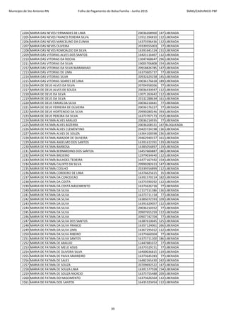 Município de Sto Antonio-RN Folha de Pagamento do Bolsa Família - Junho 2015 SMAS/CADUNICO-PBF
2204 MARIA DAS NEVES FERNANDES DE LIMA 20036208900 147 LIBERADA
2205 MARIA DAS NEVES FRANCO PEREIRA SILVA 13511296810 112 LIBERADA
2206 MARIA DAS NEVES MARCELINO DA CUNHA 16373596436 112 LIBERADA
2207 MARIA DAS NEVES OLIVEIRA 20339555003 77 LIBERADA
2208 MARIA DAS NEVES ROMOALDO DA SILVA 16391641324 231 LIBERADA
2209 MARIA DAS VITORIAS ALVES DOS SANTOS 16423116467 112 LIBERADA
2210 MARIA DAS VITORIAS DA ROCHA 13047468647 296 LIBERADA
2211 MARIA DAS VITORIAS DA SILVA 19005706808 154 LIBERADA
2212 MARIA DAS VITORIAS DA SILVA MARANHAO 20918826785 147 LIBERADA
2213 MARIA DAS VITORIAS DE LIMA 16373605737 77 LIBERADA
2214 MARIA DAS VITORIAS SILVA 20932629258 145 LIBERADA
2215 MARIA DAS VITORIAS SOARES DE LIMA 20036176618 189 LIBERADA
2216 MARIA DE DEUS ALVES DA SILVA 20704958206 77 LIBERADA
2217 MARIA DE DEUS ALVES DE SOUZA 20036433947 112 LIBERADA
2218 MARIA DE DEUS DA SILVA 13071263642 112 LIBERADA
2219 MARIA DE DEUS DA SILVA 20132288634 161 LIBERADA
2220 MARIA DE DEUS FARIAS DA SILVA 20036210441 77 LIBERADA
2221 MARIA DE DEUS FERREIRA DE OLIVEIRA 20036176227 77 LIBERADA
2222 MARIA DE DEUS HORTENCIO DA SILVA 20990280246 393 LIBERADA
2223 MARIA DE DEUS PEREIRA DA SILVA 16373707173 152 LIBERADA
2224 MARIA DE FATIMA ALVES ARAUJO 20036214935 77 LIBERADA
2225 MARIA DE FATIMA ALVES BEZERRA 20036208331 147 BLOQUEADA
2226 MARIA DE FATIMA ALVES CLEMENTINO 20423724198 136 LIBERADA
2227 MARIA DE FATIMA ALVES DE SOUZA 16364100598 236 LIBERADA
2228 MARIA DE FATIMA AMADOR DE OLIVEIRA 20462940157 161 LIBERADA
2229 MARIA DE FATIMA ANSELMO DOS SANTOS 16391612391 119 LIBERADA
2230 MARIA DE FATIMA BARBOSA 16385054897 119 LIBERADA
2231 MARIA DE FATIMA BERNARDINO DOS SANTOS 16457660887 186 LIBERADA
2232 MARIA DE FATIMA BREJEIRO 12979034640 112 LIBERADA
2233 MARIA DE FATIMA BULHOES TEIXEIRA 16477167442 154 LIBERADA
2234 MARIA DE FATIMA CALIXTO DA SILVA 20990282613 147 LIBERADA
2235 MARIA DE FATIMA COELHO 20339554899 112 LIBERADA
2236 MARIA DE FATIMA CORDEIRO DE LIMA 16376625615 35 LIBERADA
2237 MARIA DE FATIMA DA CONCEICAO 16391570214 182 LIBERADA
2238 MARIA DE FATIMA DA COSTA 16373590292 112 LIBERADA
2239 MARIA DE FATIMA DA COSTA NASCIMENTO 16373626718 77 LIBERADA
2240 MARIA DE FATIMA DA SILVA 12117511386 136 LIBERADA
2241 MARIA DE FATIMA DA SILVA 16373711154 77 LIBERADA
2242 MARIA DE FATIMA DA SILVA 16385072593 109 LIBERADA
2243 MARIA DE FATIMA DA SILVA 16391629057 112 LIBERADA
2244 MARIA DE FATIMA DA SILVA 20036210352 77 LIBERADA
2245 MARIA DE FATIMA DA SILVA 20907655259 112 LIBERADA
2246 MARIA DE FATIMA DA SILVA 20907742704 77 LIBERADA
2247 MARIA DE FATIMA DA SILVA DOS SANTOS 16387610045 325 LIBERADA
2248 MARIA DE FATIMA DA SILVA FRANCO 16357124061 266 LIBERADA
2249 MARIA DE FATIMA DA SILVA LIMA 16367295012 112 LIBERADA
2250 MARIA DE FATIMA DA SILVA RIBEIRO 16373660304 77 LIBERADA
2251 MARIA DE FATIMA DA SILVA SANTOS 16373711200 186 LIBERADA
2252 MARIA DE FATIMA DE ARAUJO 12447681072 77 LIBERADA
2253 MARIA DE FATIMA DE MELO ASSIS 16373529151 77 LIBERADA
2254 MARIA DE FATIMA DE OLIVEIRA SILVA 16400036815 119 LIBERADA
2255 MARIA DE FATIMA DE PAIVA MARREIRO 16373645283 77 LIBERADA
2256 MARIA DE FATIMA DE SALES 16482265430 242 LIBERADA
2257 MARIA DE FATIMA DE SOUZA 20709692522 147 LIBERADA
2258 MARIA DE FATIMA DE SOUZA LIMA 16391577928 154 LIBERADA
2259 MARIA DE FATIMA DE SOUZA NICACIO 16373755488 209 LIBERADA
2260 MARIA DE FATIMA DO NASCIMENTO 16373626564 112 LIBERADA
2261 MARIA DE FATIMA DOS SANTOS 16435323454 112 LIBERADA
39
 