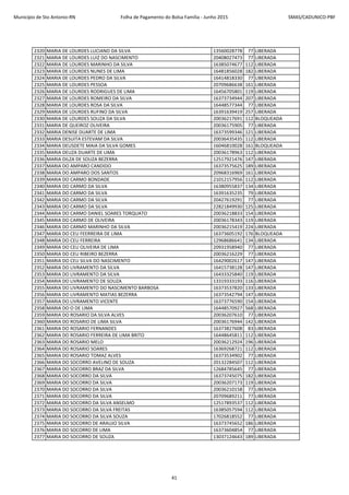 Município de Sto Antonio-RN Folha de Pagamento do Bolsa Família - Junho 2015 SMAS/CADUNICO-PBF
2320 MARIA DE LOURDES LUCIANO DA SILVA 13560028778 77 LIBERADA
2321 MARIA DE LOURDES LUIZ DO NASCIMENTO 20408027473 77 LIBERADA
2322 MARIA DE LOURDES MARINHO DA SILVA 16385074677 112 LIBERADA
2323 MARIA DE LOURDES NUNES DE LIMA 16481856028 182 LIBERADA
2324 MARIA DE LOURDES PEDRO DA SILVA 16414818330 77 LIBERADA
2325 MARIA DE LOURDES PESSOA 20709686638 161 LIBERADA
2326 MARIA DE LOURDES RODRIGUES DE LIMA 16456705801 119 LIBERADA
2327 MARIA DE LOURDES ROMEIRO DA SILVA 16373734944 207 LIBERADA
2328 MARIA DE LOURDES ROSA DA SILVA 16448577344 77 LIBERADA
2329 MARIA DE LOURDES RUFINO DA SILVA 16391639419 257 LIBERADA
2330 MARIA DE LOURDES SOUZA DA SILVA 20036217691 112 BLOQUEADA
2331 MARIA DE QUEIROZ OLIVEIRA 20036175905 77 LIBERADA
2332 MARIA DENISE DUARTE DE LIMA 16373599346 121 LIBERADA
2333 MARIA DESUITA ESTEVAM DA SILVA 20036435435 112 LIBERADA
2334 MARIA DEUSDETE MAIA DA SILVA GOMES 16046810028 161 BLOQUEADA
2335 MARIA DEUZA DUARTE DE LIMA 20036178963 112 LIBERADA
2336 MARIA DILZA DE SOUZA BEZERRA 12517921476 147 LIBERADA
2337 MARIA DO AMPARO CANDIDO 16373575625 189 LIBERADA
2338 MARIA DO AMPARO DOS SANTOS 20968316969 161 LIBERADA
2339 MARIA DO CARMO BONDADE 21012157956 112 LIBERADA
2340 MARIA DO CARMO DA SILVA 16380955837 134 LIBERADA
2341 MARIA DO CARMO DA SILVA 16391635235 79 LIBERADA
2342 MARIA DO CARMO DA SILVA 20427619291 77 LIBERADA
2343 MARIA DO CARMO DA SILVA 22821849930 125 LIBERADA
2344 MARIA DO CARMO DANIEL SOARES TORQUATO 20036218833 154 LIBERADA
2345 MARIA DO CARMO DE OLIVEIRA 20036178343 119 LIBERADA
2346 MARIA DO CARMO MARINHO DA SILVA 20036215419 224 LIBERADA
2347 MARIA DO CEU FEERREIRA DE LIMA 16373605192 176 BLOQUEADA
2348 MARIA DO CEU FERREIRA 12968686641 134 LIBERADA
2349 MARIA DO CEU OLIVEIRA DE LIMA 20931958940 77 LIBERADA
2350 MARIA DO CEU RIBEIRO BEZERRA 20036216229 77 LIBERADA
2351 MARIA DO CEU SILVA DO NASCIMENTO 16429002617 147 LIBERADA
2352 MARIA DO LIVRAMENTO DA SILVA 16415738128 147 LIBERADA
2353 MARIA DO LIVRAMENTO DA SILVA 16433325840 119 LIBERADA
2354 MARIA DO LIVRAMENTO DE SOUZA 13319333193 116 LIBERADA
2355 MARIA DO LIVRAMENTO DO NASCIMENTO BARBOSA 16373537820 133 LIBERADA
2356 MARIA DO LIVRAMENTO MATIAS BEZERRA 16373542794 147 LIBERADA
2357 MARIA DO LIVRAMENTO VICENTE 16373776590 154 LIBERADA
2358 MARIA DO O DE LIMA 16448570927 568 LIBERADA
2359 MARIA DO ROSARIO DA SILVA ALVES 20036207610 77 LIBERADA
2360 MARIA DO ROSARIO DE LIMA SILVA 20036176944 142 LIBERADA
2361 MARIA DO ROSARIO FERNANDES 16373827608 83 LIBERADA
2362 MARIA DO ROSARIO FERREIRA DE LIMA BRITO 16448645811 112 LIBERADA
2363 MARIA DO ROSARIO MELO 20036212924 196 LIBERADA
2364 MARIA DO ROSARIO SOARES 16369268721 112 LIBERADA
2365 MARIA DO ROSARIO TOMAZ ALVES 16373534902 77 LIBERADA
2366 MARIA DO SOCORRO AVELINO DE SOUZA 20132284507 112 LIBERADA
2367 MARIA DO SOCORRO BRAZ DA SILVA 12684785645 77 LIBERADA
2368 MARIA DO SOCORRO DA SILVA 16373745075 182 LIBERADA
2369 MARIA DO SOCORRO DA SILVA 20036207173 119 LIBERADA
2370 MARIA DO SOCORRO DA SILVA 20036210158 77 LIBERADA
2371 MARIA DO SOCORRO DA SILVA 20709689211 77 LIBERADA
2372 MARIA DO SOCORRO DA SILVA ANSELMO 12517893537 112 LIBERADA
2373 MARIA DO SOCORRO DA SILVA FREITAS 16385057594 112 LIBERADA
2374 MARIA DO SOCORRO DA SILVA SOUZA 17026818552 77 LIBERADA
2375 MARIA DO SOCORRO DE ARAUJO SILVA 16373745652 186 LIBERADA
2376 MARIA DO SOCORRO DE LIMA 16373604854 77 LIBERADA
2377 MARIA DO SOCORRO DE SOUZA 13037124643 189 LIBERADA
41
 