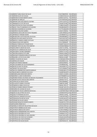 Município de Sto Antonio-RN Folha de Pagamento do Bolsa Família - Junho 2015 SMAS/CADUNICO-PBF
3016 MIRELE CARLA SALES DA SILVA 16373869939 35 LIBERADA
3017 MIRIAM ALVES DE SOUZA 12864247641 112 LIBERADA
3018 MIRIAM DO NASCIMENTO MAIA 20403132341 77 LIBERADA
3019 MIRIAN DE ARAUJO 16373870260 262 LIBERADA
3020 MIRIAN JOSE DOS SANTOS JUSTINO 16357132552 112 LIBERADA
3021 MIRINALVA LEITE DA SILVA 16428732506 236 LIBERADA
3022 MISTERLEIDE DE PAIVA SEGUNDO 12985225649 112 LIBERADA
3023 MIZIA THALITA ANDRADE DE OLIVEIRA 20448658695 112 LIBERADA
3024 MONICA BEZERRA DE OLIVEIRA 12775538640 147 LIBERADA
3025 MONICA GALVAO GOMES 16567139405 77 LIBERADA
3026 MONICA JOECILENE DA COSTA TRAJANO 12851949642 147 LIBERADA
3027 MONIQUE PEREIRA NUNES 16548668732 112 LIBERADA
3028 MURIELMA COSTA NICOLAU DA SILVA 20920850892 112 LIBERADA
3029 NADEUSA FORTUNATO DA SILVA 16423292702 210 LIBERADA
3030 NADIELLY MARIA GOMES DA SILVA 16560629598 112 LIBERADA
3031 NADJA SILVA DOS SANTOS 12517909603 77 LIBERADA
3032 NAGILA FABIOLA DE SOUZA SILVA 16069734441 112 LIBERADA
3033 NAIANY ROSY DA CRUZ DOS SANTOS 16560629806 147 LIBERADA
3034 NALVANETE ANJOS DA SILVA 16567151839 77 LIBERADA
3035 NATALIA FLORENCIO DA SILVA 16624299194 147 LIBERADA
3036 NATANIELE NUNES MARINHO 20943775129 112 LIBERADA
3037 NATERCIA BASILIO DE LIMA 20036213440 252 LIBERADA
3038 NAYARA FERNANDA ARAUJO DA SILVA 16456716498 217 LIBERADA
3039 NAZARE LUIZ DA SILVA LIMA 20036216288 77 LIBERADA
3040 NECI OLIVEIRA DE SALES 13385660199 210 LIBERADA
3041 NERICIA DE SOUZA 16630405332 79 LIBERADA
3042 NEUZA FRANCO RIBEIRO 20036209087 77 LIBERADA
3043 NEUZA MARIA DA SILVA BERNARDO 16548696760 77 LIBERADA
3044 NICACIO JOSE DE SOUSA 16624300737 137 LIBERADA
3045 NIERES DA SILVA CRUZ 13215304642 182 LIBERADA
3046 NILCEA FIRMINO DOS SANTOS ARAUJO 16599146571 119 LIBERADA
3047 NILZA BASTO CARDOSO DA SILVA 16548706545 112 LIBERADA
3048 NOBERLANIA MEDEIROS BENTO 20403133208 112 LIBERADA
3049 NORMA LILIAM DE MEDEIROS 20709688991 125 LIBERADA
3050 NORMA MARIA HOLANDA DE MOURA FIGUEIREDO 16548710011 77 LIBERADA
3051 NUBIA FELIPE COELHO DOS SANTOS 20036217357 77 LIBERADA
3052 ODAILZA DE PAIVA COSTA 20932904844 77 LIBERADA
3053 OLIVALDO SOARES OLIVEIRA 10867871838 77 LIBERADA
3054 OMERCIA CAMILO DA SILVA 20036178521 77 LIBERADA
3055 ONELIA SOARES BENICIO PESSOA 16548716915 112 LIBERADA
3056 OSANA DE LUCENA DA SILVA 16560635830 147 LIBERADA
3057 OZANA DE SOUZA CARDOSO DA SILVA 13287833196 217 BLOQUEADA
3058 OZELIA SALUSTINO DA SILVA 16560635997 274 LIBERADA
3059 OZELITA PEREIRA DA SILVA 20036212444 77 LIBERADA
3060 OZENILDA CANDIDA DA SILVA 12462567560 112 LIBERADA
3061 OZENILDA SOUZA DA SILVA 16599150226 154 LIBERADA
3062 OZENIR DA SILVA CUNHA 20655711990 112 LIBERADA
3063 OZENIR ROSA DO ESPIRITO SANTO 16548725175 514 LIBERADA
3064 PALMIRA FRANCISCO 16591032070 125 LIBERADA
3065 PAMELA CAROLINY SALUSTINO DA SILVA 20326135922 112 LIBERADA
3066 PATRICIA BARBALHO DO VALE 16548737599 182 LIBERADA
3067 PATRICIA BASILIO DA COSTA 12781370640 112 LIBERADA
3068 PATRICIA BERNARDINO DOS SANTOS 16624304104 153 LIBERADA
3069 PATRICIA BEZERRA DA SILVA 16560637191 112 LIBERADA
3070 PATRICIA BEZERRA DO VALE AQUINO 16567181258 112 LIBERADA
3071 PATRICIA DA COSTA DE OLIVEIRA 20326135434 182 LIBERADA
3072 PATRICIA DA COSTA PEREIRA 16685605155 147 LIBERADA
3073 PATRICIA DA SILVA SOUZA 16624304317 35 LIBERADA
53
 