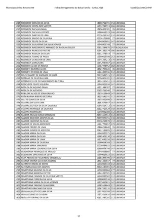 Município de Sto Antonio-RN Folha de Pagamento do Bolsa Família - Junho 2015 SMAS/CADUNICO-PBF
3248 ROSINEIDE COELHO DA SILVA 13204712191 154 LIBERADA
3249 ROSINEIDE COSTA DOS SANTOS 16532232913 266 LIBERADA
3250 ROSINEIDE DA SILVA MAIA 12496329301 35 LIBERADA
3251 ROSINEIDE DA SILVA VICENTE 16560656919 246 LIBERADA
3252 ROSINEIDE DANTAS DE LIMA 20036213262 210 LIBERADA
3253 ROSINEIDE EMIDIO DE OLIVEIRA 20036175808 77 LIBERADA
3254 ROSINEIDE FELIPE DA SILVA 16548909691 147 LIBERADA
3255 ROSINEIDE GUILHERME DA SILVA SOARES 16548909748 77 LIBERADA
3256 ROSINEIDE NASCIMENTO AMANCIO DE PADILHA SOUZA 20132284876 147 BLOQUEADA
3257 ROSINEIDE NUNES DE FREITAS 20641382574 186 LIBERADA
3258 ROSINEIDE ROSILDA DA SILVA 20132278914 77 LIBERADA
3259 ROSINEIDE TOMAZ DE PAIVA 16599013598 252 LIBERADA
3260 ROSINELIA DA ROCHA DE LIMA 16545224213 134 LIBERADA
3261 ROSINELIA GONCALVES 16542037587 233 LIBERADA
3262 ROSINERE ALVES DA ROCHA 16567278952 182 LIBERADA
3263 ROSINETE BEZERRA ALVES 12721709641 35 LIBERADA
3264 ROSINETE PEREIRA DE LIMA 16624394936 112 LIBERADA
3265 ROUSY MARRY DE ANDRADE DE LIMA 20339582515 112 LIBERADA
3266 ROZEANE DE OLIVEIRA LIMA 21004802201 112 LIBERADA
3267 ROZEMERE FLOR DO NASCIMENTO BEZERRA 13534160451 119 LIBERADA
3268 ROZICLEIDE FELIPE SIQUEIRA 16548901038 147 LIBERADA
3269 ROZILDA DE AQUINO PAIVA 16531384787 77 LIBERADA
3270 ROZILDA DE AZEVEDO 20655711540 77 LIBERADA
3271 RUBILENE ALVES DE SENA GALVAO 12979156649 147 LIBERADA
3272 RUTH KARINA RIBEIRO BEZERRA 13225541191 112 LIBERADA
3273 SALETE GOMES DA SILVA 12135452698 112 LIBERADA
3274 SAMARA DA SILVA LIMA 13183676647 182 LIBERADA
3275 SAMARA GUTIELY DA SILVA OLIVEIRA 20645614712 134 LIBERADA
3276 SAMARA HENRIQUE DE OLIVEIRA 20122713529 158 LIBERADA
3277 SAMARA RODRIGUES 16548922388 112 LIBERADA
3278 SANDRA ARAUJO GRILO BARBALHO 20941653514 112 LIBERADA
3279 SANDRA BELO DOS SANTOS SILVA 20999979455 134 LIBERADA
3280 SANDRA CARDOSO DA SILVA 20036212878 112 LIBERADA
3281 SANDRA DE SOUZA MEDEIROS 16622779857 229 LIBERADA
3282 SANDRA FREIRES DE LIMA 12866258640 35 LIBERADA
3283 SANDRA GOMES DE AZEVEDO 20422139895 112 LIBERADA
3284 SANDRA MARIA DA SILVA 16548927975 182 LIBERADA
3285 SANDRA MARIA DA SILVA 16685309130 116 LIBERADA
3286 SANDRA MARIA DE LIMA 16573692250 182 LIBERADA
3287 SANDRA MARIA DE OLIVEIRA 16560658768 112 LIBERADA
3288 SANDRA MARIA JANUARIO 20036434625 154 LIBERADA
3289 SANDRA MARIA LOURENCO DA SILVA 20999974798 147 LIBERADA
3290 SANDREANA HENRIQUE DE ARAUJO 16548928866 77 LIBERADA
3291 SANDRIANE JANUARIO DA SILVA 16599015922 101 LIBERADA
3292 SARA ABDIAS DE FIGUEIREDO VENCESLAU 16681899790 147 LIBERADA
3293 SAVANA KARINA SILVA DOS SANTOS 12721430647 77 LIBERADA
3294 SAYANY FERREIRA DE BRITO 16548919433 112 LIBERADA
3295 SAYONARA DIAS DOS SANTOS 20326133091 147 LIBERADA
3296 SEBASTIANA BALBINO DA SILVA 16548939884 277 LIBERADA
3297 SEBASTIANA BARBOSA VICTOR 16624397501 119 LIBERADA
3298 SEBASTIANA CANINDE DE OLIVEIRA SANTOS 16548939582 112 LIBERADA
3299 SEBASTIANA FERREIRA DA SILVA 16580090538 112 LIBERADA
3300 SEBASTIANA MARIA DA SILVA VICENTE 16575867821 147 LIBERADA
3301 SEBASTIANA TARGINO QUARESMA 16685518643 217 LIBERADA
3302 SEBASTIAO GRACIANO DA SILVA 16567299135 253 LIBERADA
3303 SELMA AUGUSTA DE LIMA SILVA 16537003599 205 LIBERADA
3304 SELMA CILENE DE OLIVEIRA 12532610826 189 LIBERADA
3305 SELMA VITORIANO DA SILVA 20132285201 112 LIBERADA
57
 