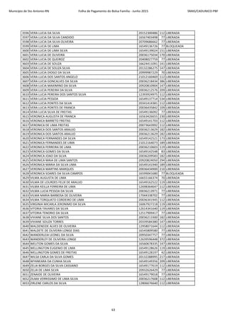 Município de Sto Antonio-RN Folha de Pagamento do Bolsa Família - Junho 2015 SMAS/CADUNICO-PBF
3596 VERA LUCIA DA SILVA 20152300486 112 LIBERADA
3597 VERA LUCIA DA SILVA CANDIDO 16567403498 77 LIBERADA
3598 VERA LUCIA DA SILVA OLIVEIRA 20709686662 77 LIBERADA
3599 VERA LUCIA DE LIMA 16549136726 77 BLOQUEADA
3600 VERA LUCIA DE LIMA SILVA 16549139024 151 LIBERADA
3601 VERA LUCIA DE OLIVEIRA 20036175034 170 LIBERADA
3602 VERA LUCIA DE QUEIROZ 20408027759 77 LIBERADA
3603 VERA LUCIA DE SOUZA 16624411091 141 LIBERADA
3604 VERA LUCIA DE SOUZA SILVA 20132286275 147 LIBERADA
3605 VERA LUCIA DIOGO DA SILVA 20999987229 70 LIBERADA
3606 VERA LUCIA DOS SANTOS ANGELO 21012160469 112 LIBERADA
3607 VERA LUCIA GONCALVES DA SILVA 20036218434 386 LIBERADA
3608 VERA LUCIA MAXIMINO DA SILVA 20920810904 147 LIBERADA
3609 VERA LUCIA PEREIRA DA SILVA 20036212576 209 LIBERADA
3610 VERA LUCIA PEREIRA DOS SANTOS SILVA 12393924975 112 LIBERADA
3611 VERA LUCIA PESSOA 16549137714 534 LIBERADA
3612 VERA LUCIA PONTES DA SILVA 20341414381 112 LIBERADA
3613 VERA LUCIA PONTES DE FRANCA 20036435842 109 LIBERADA
3614 VERA LUCIA SILVA DE FREITAS 16549136092 77 LIBERADA
3615 VERONICA AUGUSTA DE FRANCA 16563426655 230 LIBERADA
3616 VERONICA BARRETO FREITAS 16549141703 112 LIBERADA
3617 VERONICA DE LIMA FREITAS 20073643992 112 LIBERADA
3618 VERONICA DOS SANTOS ARAUJO 20036213629 182 LIBERADA
3619 VERONICA DOS SANTOS ARAUJO 20036213629 182 LIBERADA
3620 VERONICA FERNANDES DA SILVA 16549142521 173 LIBERADA
3621 VERONICA FERNANDES DE LIMA 21012164073 189 LIBERADA
3622 VERONICA FERREIRA DE LIMA 20036210603 119 LIBERADA
3623 VERONICA GOMES DA SILVA 16549142548 83 LIBERADA
3624 VERONICA JOAO DA SILVA 20036209583 182 LIBERADA
3625 VERONICA MAIA DE LIMA SANTOS 20920824050 294 LIBERADA
3626 VERONICA MARIA DA SILVA LIMA 16549141940 189 LIBERADA
3627 VERONICA MARTINS MARQUES 20036434900 210 LIBERADA
3628 VERONICA SOARES DA SILVA CAMPOS 16599041680 77 BLOQUEADA
3629 VILMA AUGUSTA DE LIMA 16655166374 70 LIBERADA
3630 VILMA DE LOURDES FELIX DE ARAUJO 16549162522 119 LIBERADA
3631 VILMA KEILLA FERREIRA DE LIMA 12698364647 112 LIBERADA
3632 VILMA LUCIA PESSOA DA SILVA 20036213971 77 LIBERADA
3633 VILMA MARIA BARBOSA DE OLIVEIRA 17044338702 77 LIBERADA
3634 VILMA TORQUATO CORDEIRO DE LIMA 20036341945 112 LIBERADA
3635 VIRGINIA MICARLA JERONIMO DA SILVA 16067927218 119 LIBERADA
3636 VITORIA TAVARES DA SILVA 12614341640 119 LIBERADA
3637 VITORIA TENORIO DA SILVA 12517909417 77 LIBERADA
3638 VIVIANE SILVA DOS SANTOS 20036213300 182 LIBERADA
3639 VIVIANE SOUZA TORRES 20339584380 147 LIBERADA
3640 WALDENEIDE ALVES DE OLIVEIRA 12958071644 112 LIBERADA
3641 WALDETE DE OLIVEIRA LONGE DIAS 16545809580 77 LIBERADA
3642 WANDERLEIA LEONEL DA SILVA 20950347757 77 LIBERADA
3643 WANDERLEY DE OLIVEIRA LONGE 12639596448 372 LIBERADA
3644 WELITON GOMES DA SILVA 16560678335 147 LIBERADA
3645 WELLINGTON EUGENIO DE LIMA 16549128626 119 LIBERADA
3646 WELLINGTON GOMES DE FREITAS 16549128197 42 LIBERADA
3647 WILSA CARLA DA SILVA GOMES 20132288995 217 LIBERADA
3648 WYANEARA DA CUNHA SILVA 16549149356 209 LIBERADA
3649 ZELIA BORGES DA SILVA CASSIANO 16549177619 112 LIBERADA
3650 ZELIA DE LIMA SILVA 20932626429 77 LIBERADA
3651 ZENAIDE DE OLIVEIRA 16549179018 77 LIBERADA
3652 ZILMA VERRISSIMO DE LIMA SILVA 20036217608 112 LIBERADA
3653 ZIRLENE CARLOS DA SILVA 12806676640 112 LIBERADA
63
 