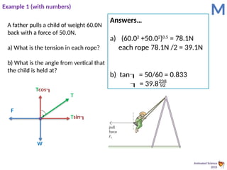 Animated Science
2015
Example 1 (with numbers)
M
A father pulls a child of weight 60.0N
back with a force of 50.0N.
a) What is the tension in each rope?
b) What is the angle from vertical that
the child is held at?
Answers…
a) (60.02
+50.02
)0.5
= 78.1N
each rope 78.1N /2 = 39.1N
b) tan = 50/60 = 0.833
 = 39.8

W
T
F
Tcos
Tsin
 