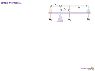 Animated Science
2015
Simple Moments….
d1
d2
W0
W2
W1
d3
 