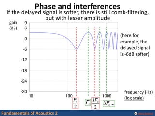 Alexis Baskind
F0
2
F0 3F0...
3F0
2
Phase and interferences
Fundamentals of Acoustics 2
frequency (Hz)
(log scale)
If the ...