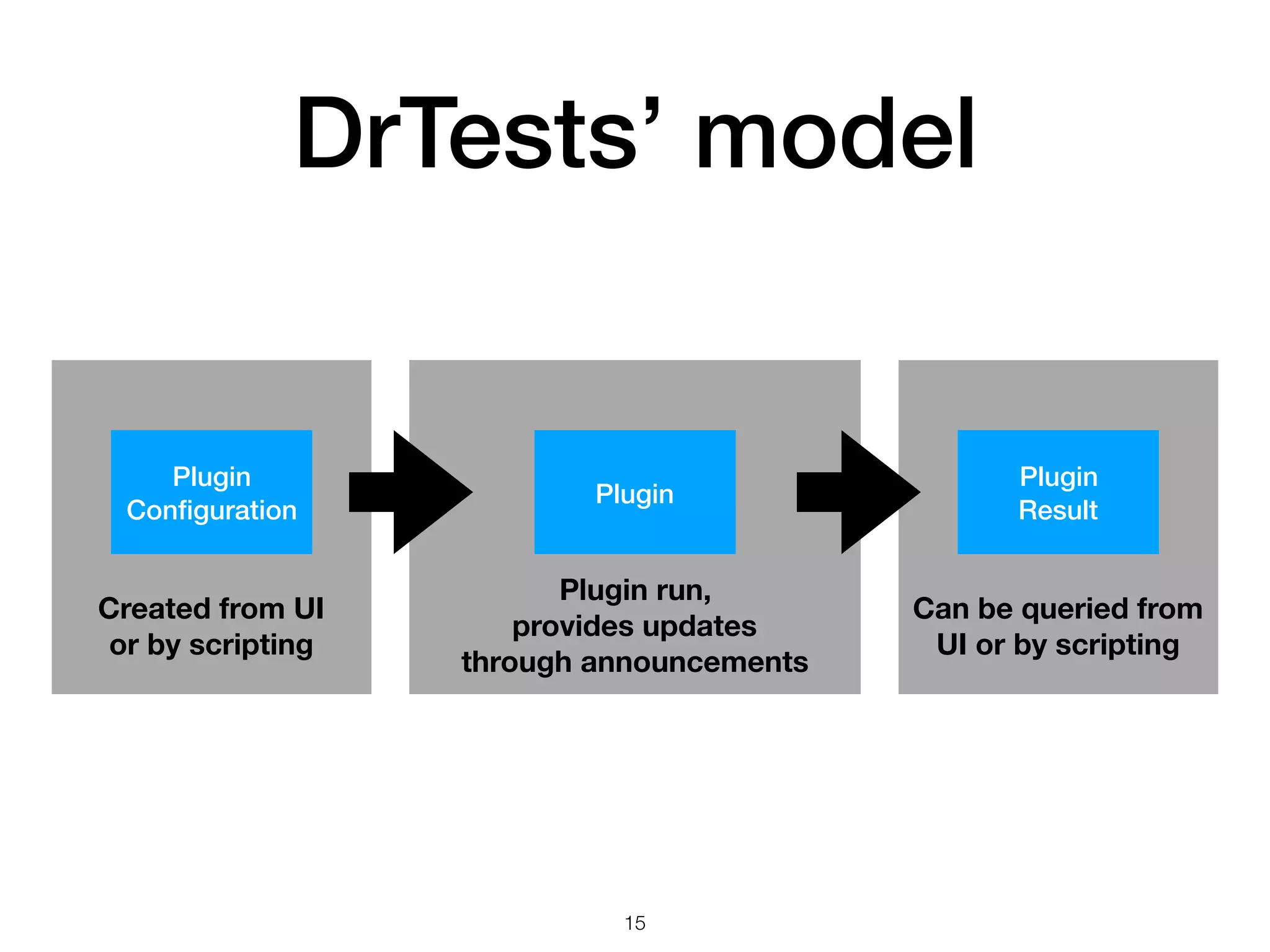 DrTests’ model
Plugin 
Conﬁguration
Plugin 
Result
Plugin
Plugin run, 
provides updates 
through announcements
Created from UI 
or by scripting
Can be queried from 
UI or by scripting
!15
 