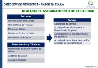 DIRECCIÓN DE PROYECTOS – PMBOK 5ta Edición
www.pmcriteria.net
REALIZAR EL ASEGURAMIENTO DE LA CALIDAD
Entradas
Plan de Gestión de la Calidad
Plan de Mejora de Procesos
Métricas de Calidad
Medidas de Control de Calidad
Documentos del Proyecto
Salidas
Solicitudes de cambio
Actualizaciones al plan para la
Dirección del Proyecto
Actualizaciones a los documentos
del proyecto
Actualizaciones a los activos de los
procesos de la organización
Herramientas y Técnicas
Herramientas de gestión y control de
calidad
Auditorías de calidad
Análisis de Procesos
 
