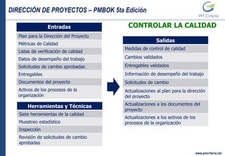 DIRECCIÓN DE PROYECTOS – PMBOK 5ta Edición
www.pmcriteria.net
CONTROLAR LA CALIDADEntradas
Plan para la Dirección del Proyecto
Métricas de Calidad
Listas de verificación de calidad
Datos de desempeño del trabajo
Solicitudes de cambio aprobadas
Entregables
Documentos del proyecto
Activos de los procesos de la
organización
Salidas
Medidas de control de calidad
Cambios validados
Entregables validados
Información de desempeño del trabajo
Solicitudes de cambio
Actualizaciones al plan para la dirección
del proyecto
Actualizaciones a los documentos del
proyecto
Actualizaciones a los activos de los
procesos de la organización
Herramientas y Técnicas
Siete herramientas de la calidad
Muestreo estadístico
Inspección
Revisión de solicitudes de cambio
aprobadas
 