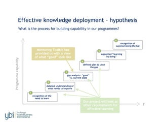 Effective knowledge deployment – hypothesis
Mentoring Toolkit had
provided us with a view
of what “good” look like
Programmecapability
t
recognition of the
need to learn
1
detailed understanding of
what needs to improve
2
defined plan to close
the gap
4
supported “learning
by doing”
5
recognition of
success/raising the bar
6
gap analysis – “good”
vs. current state
3
Our project will look at
other requirements for
effective learning
What is the process for building capability in our programmes?
 