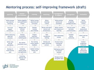 5
Mentoring process: self-improving framework (draft)
Hold group events
for mentors/
mentees
Manage process
and gather data
Conduct
programme
evaluation
Agree and
communicate
req’d changes
planning
mentor
recruitment matching
management
& support recognitiontraining evaluation
Define purpose
and vision for
mentoring
Scan local
support
environment
Define mentoring
goals and
outcomes
Define roles
and job
descriptions
Develop 12
month activity
plan
Define eligibility
and qualification
criteria
Identify most
efficient
sources
Develop
recruitment/
marketing plan
Run mentor
orientation event
Complete
mentor profile
and application
Screening,
selection and
feedback
Define training
objectives and
curriculum
Develop
training
plan/schedule
Prepare
materials/
train the trainer
Run training
events/capture
feedback
Update training
content and
plan
Define
matching
criteria
Review and match
mentors and
entrepreneurs
Hold
introductory
meeting
Develop and
agree mentoring
contract
Define process
policies and
procedures
Define content
and frequency of
reporting
Provide further
training and
materials
Develop
recognition
strategy and plan
Execute events
and other
communications
Establish
mentor
community
Define
evaluation
criteria
Define
measurement
process/metrics
Collect and test
data
Hold relationship
reviews
 