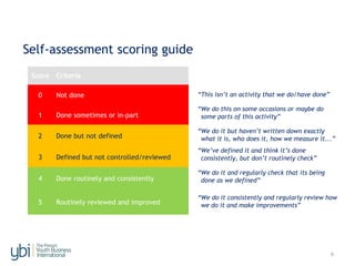 6
Self-assessment scoring guide
“This isn’t an activity that we do/have done”
Score Criteria
0 Not done
1 Done sometimes or in-part
2 Done but not defined
3 Defined but not controlled/reviewed
4 Done routinely and consistently
5 Routinely reviewed and improved
“We do this on some occasions or maybe do
some parts of this activity”
“We do it but haven’t written down exactly
what it is, who does it, how we measure it...”
“We’ve defined it and think it’s done
consistently, but don’t routinely check”
“We do it and regularly check that its being
done as we defined”
“We do it consistently and regularly review how
we do it and make improvements”
 