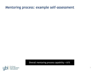 7
Mentoring process: example self-assessment
planning
mentor
recruitment matching
management
& support recognitiontraining evaluation
Define purpose
and vision for
mentoring
Define process
policies and
procedures
Hold group
events for
mentors and
mentees
Develop
recognition
strategy & plan
Scan local
support
environment
Define
mentoring
goals
Define roles
and job
descriptions
Develop 12
month activity
plan
Define
eligibility and
qualification
criteria
Identify most
efficient
sources
Develop
recruitment/
marketing plan
Run mentor
orientation
event
Complete
mentor profile
and application
Screening,
selection and
feedback
Develop
training
plan/schedule
Define training
objectives and
curriculum
Prepare
materials/
train trainers
Run training
events/capture
feedback
Update training
content and
plan
Define
matching
criteria
Review & match
mentors and
entrepreneurs
Hold
introductory
meeting
Develop & agree
mentoring
contract
Define content
and frequency
of reporting
Hold
relationship
reviews
Provide further
training and
materials
Manage process
and gather
data
Execute events
& other comms
Establish
mentor
community
Define
evaluation
criteria
Define
measurement
process/metrics
Collect and
test data
Conduct
programme
evaluation
Agree and
communicate
req’d changes
Overall mentoring process capability = 61%
 
